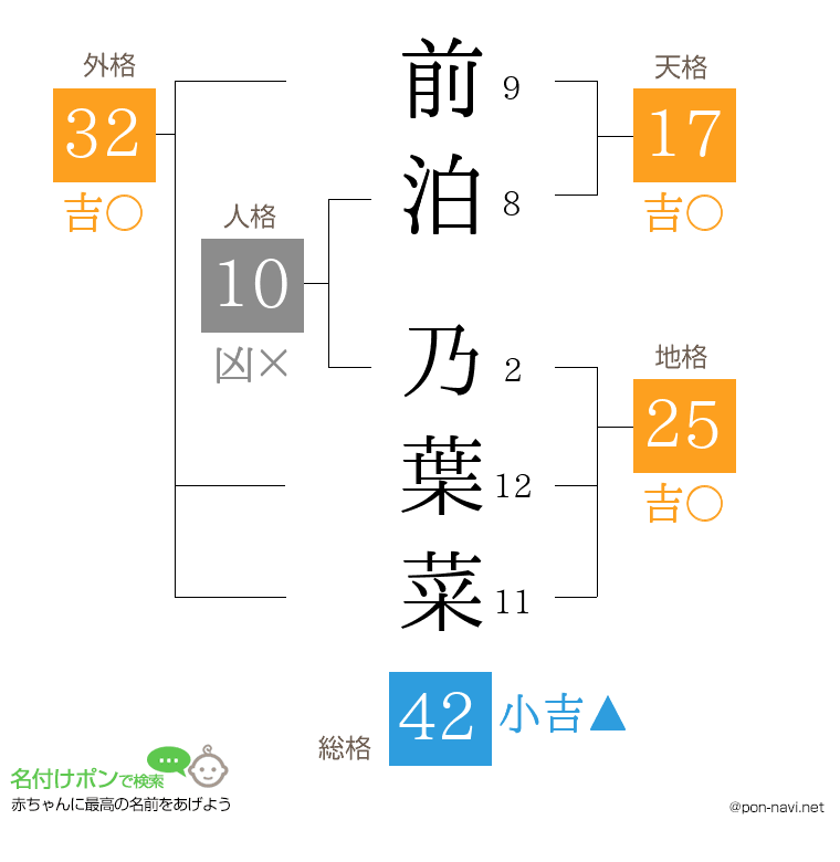 前泊 乃葉菜さんの姓名判断結果