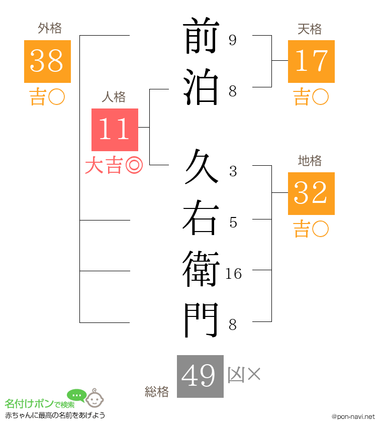 前泊 久右衛門さんの姓名判断結果
