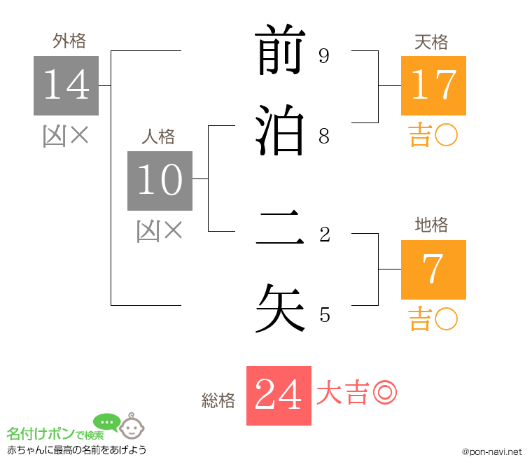 前泊 二矢さんの姓名判断結果