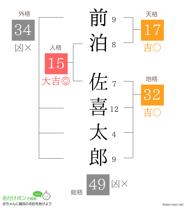 前泊 佐喜太郎さんの姓名判断結果