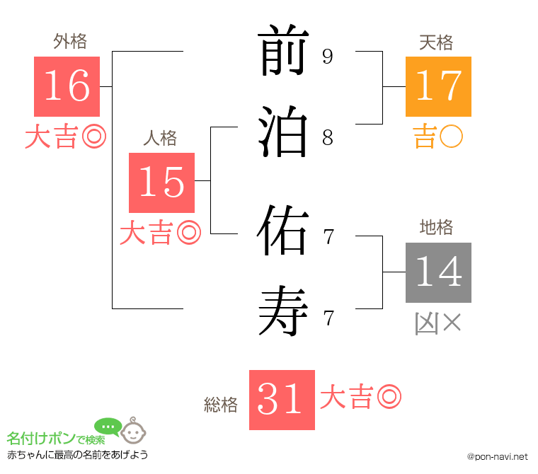 前泊 佑寿さんの姓名判断結果