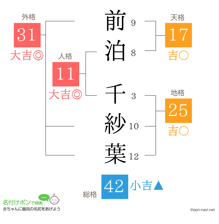 前泊 千紗葉さんの姓名判断結果
