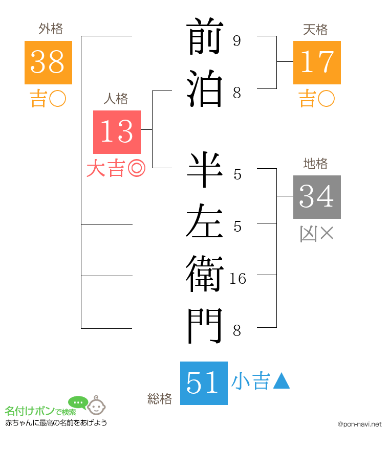 前泊 半左衛門さんの姓名判断結果