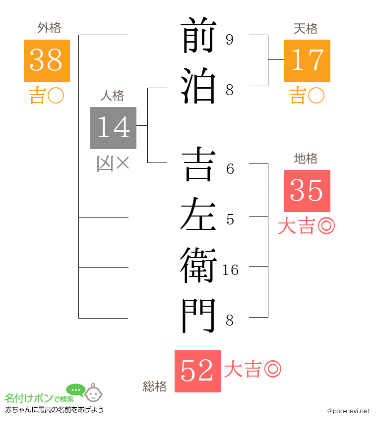 前泊 吉左衛門さんの姓名判断結果