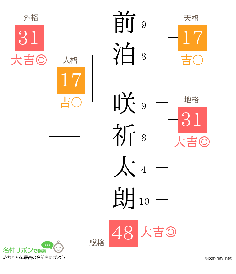 前泊 咲祈太朗さんの姓名判断結果