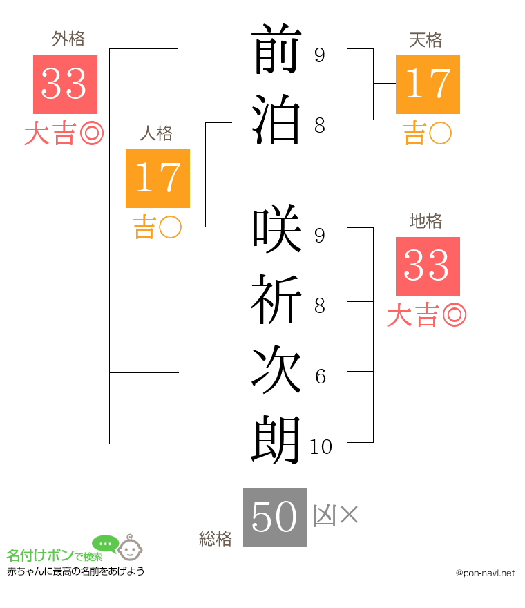 前泊 咲祈次朗さんの姓名判断結果