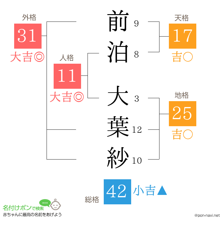 前泊 大葉紗さんの姓名判断結果