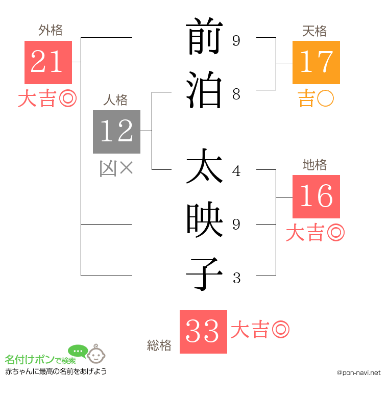 前泊 太映子さんの姓名判断結果