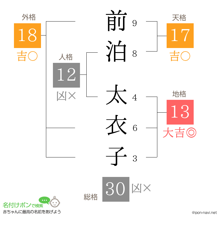 前泊 太衣子さんの姓名判断結果