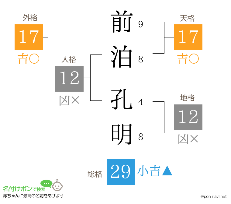 前泊 孔明さんの姓名判断結果
