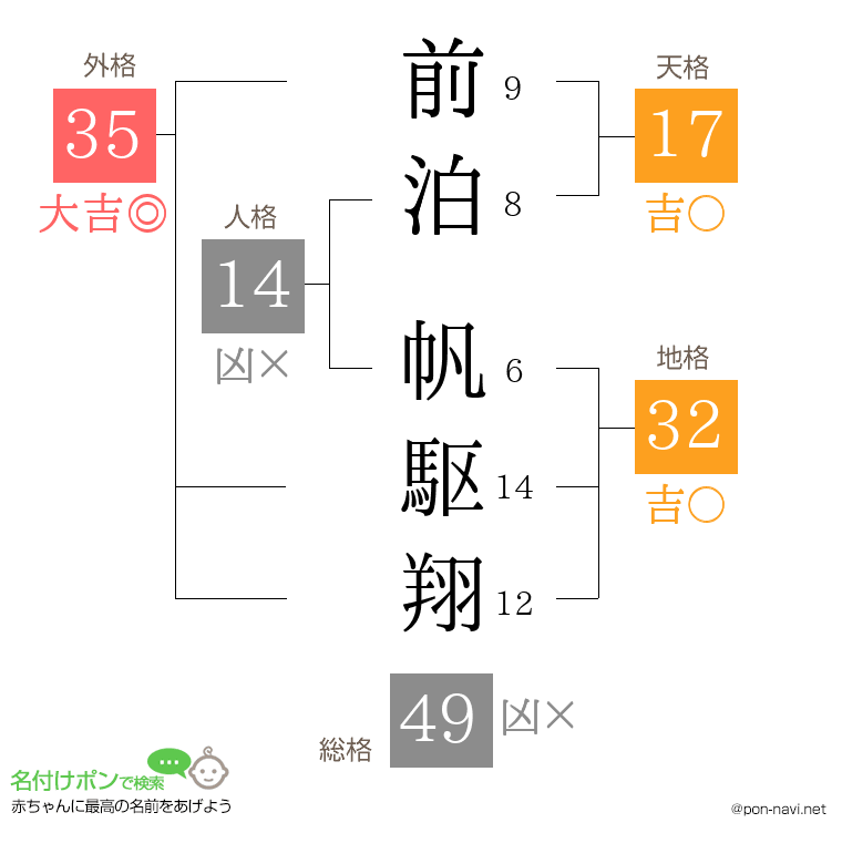 前泊 帆駆翔さんの姓名判断結果