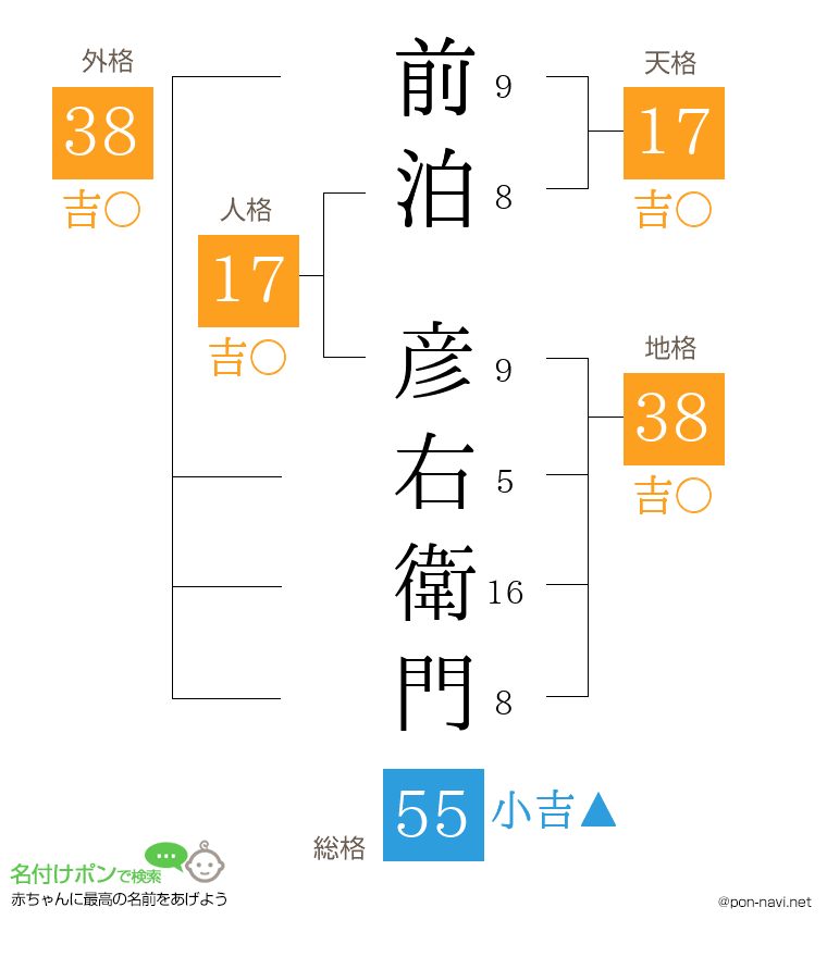 前泊 彦右衛門さんの姓名判断結果