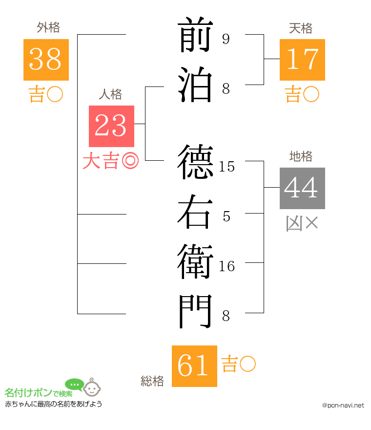 前泊 德右衛門さんの姓名判断結果