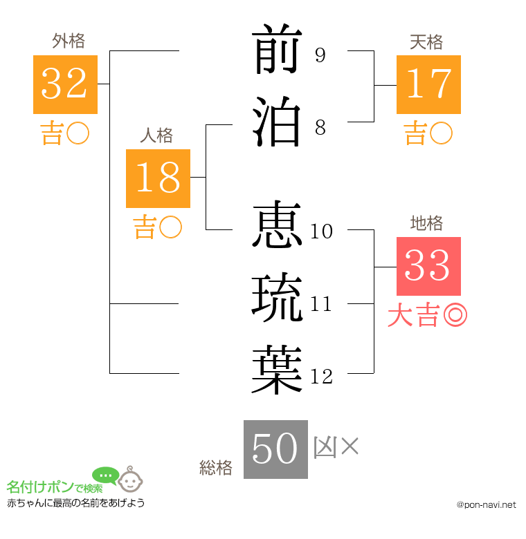 前泊 恵琉葉さんの姓名判断結果