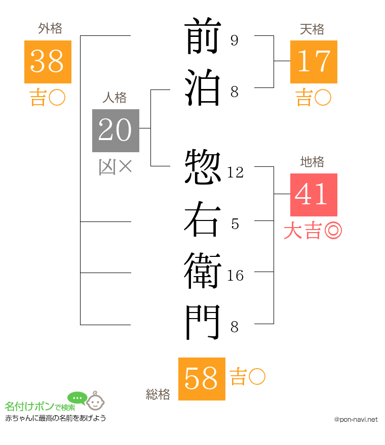 前泊 惣右衛門さんの姓名判断結果