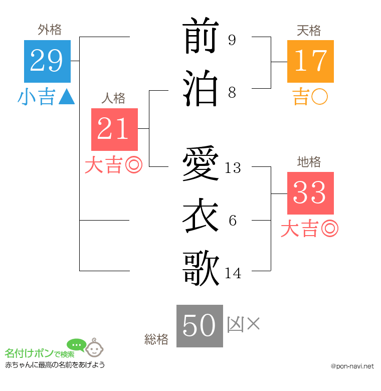 前泊 愛衣歌さんの姓名判断結果