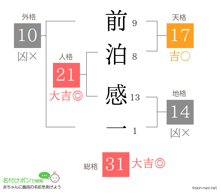 前泊 感一さんの姓名判断結果