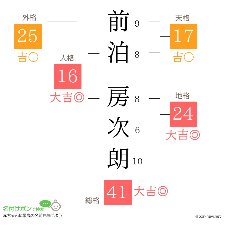前泊 房次朗さんの姓名判断結果