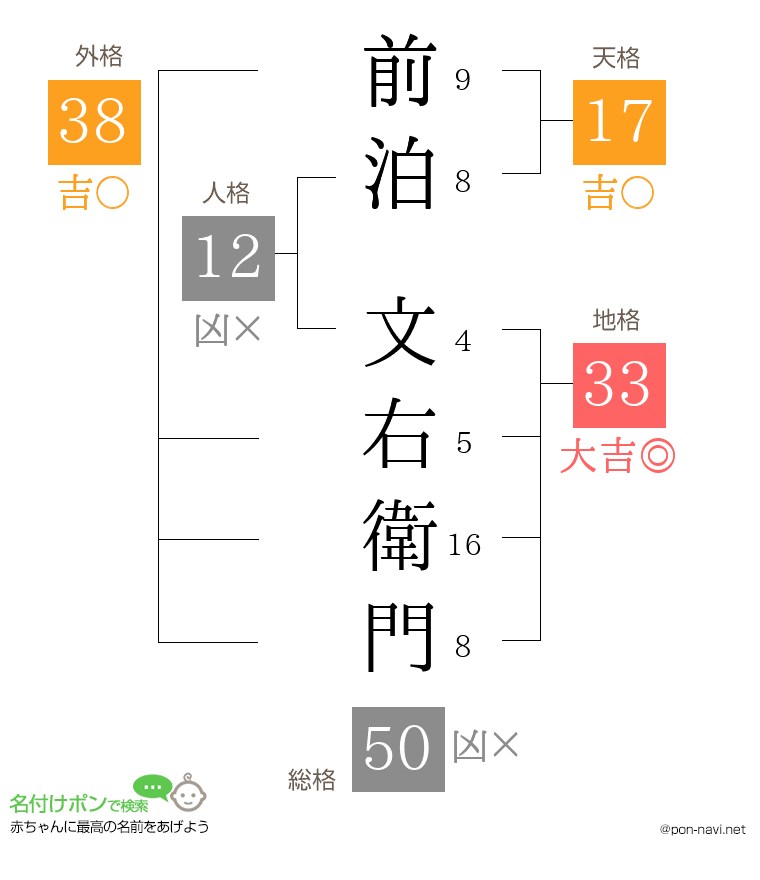 前泊 文右衛門さんの姓名判断結果