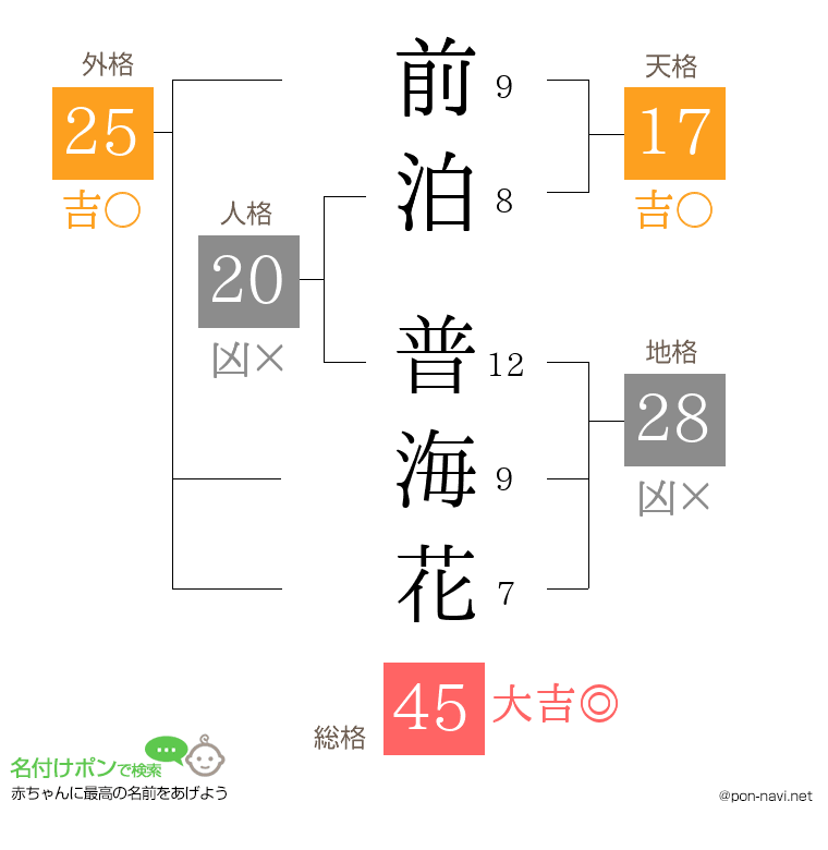 前泊 普海花さんの姓名判断結果