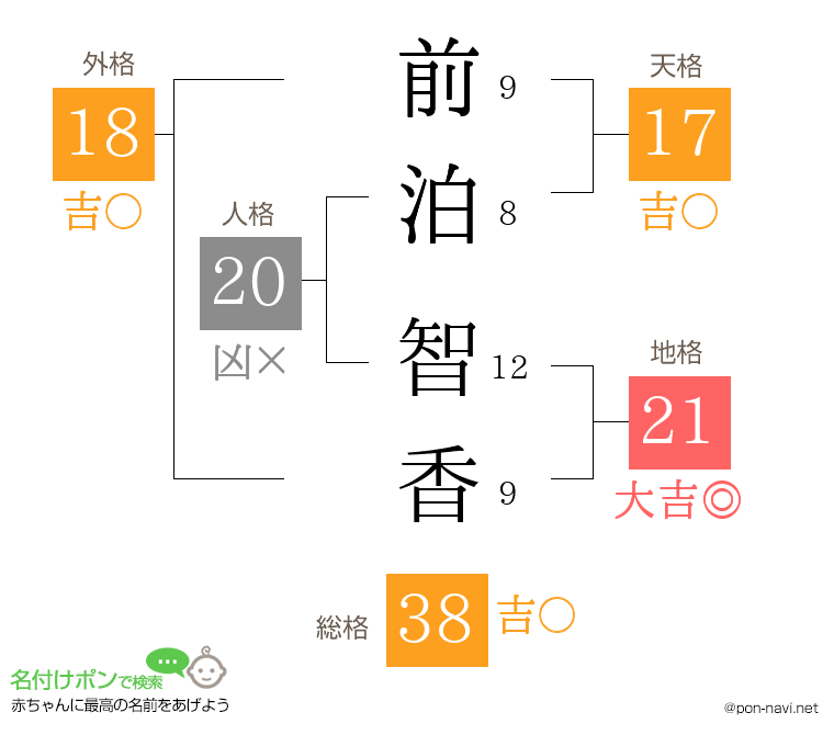前泊 智香さんの姓名判断結果