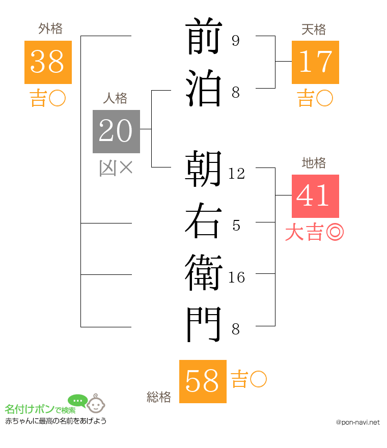 前泊 朝右衛門さんの姓名判断結果