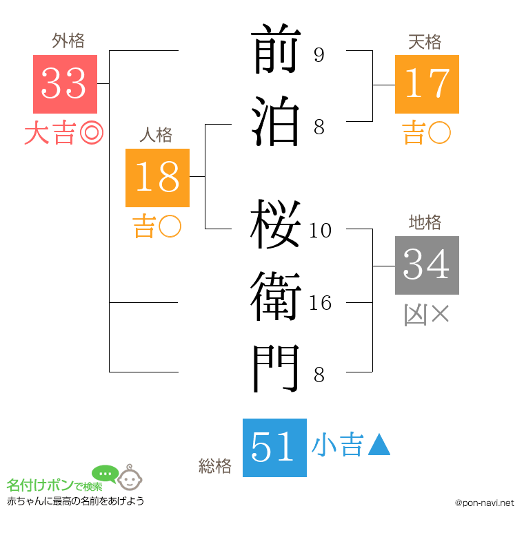 前泊 桜衛門さんの姓名判断結果