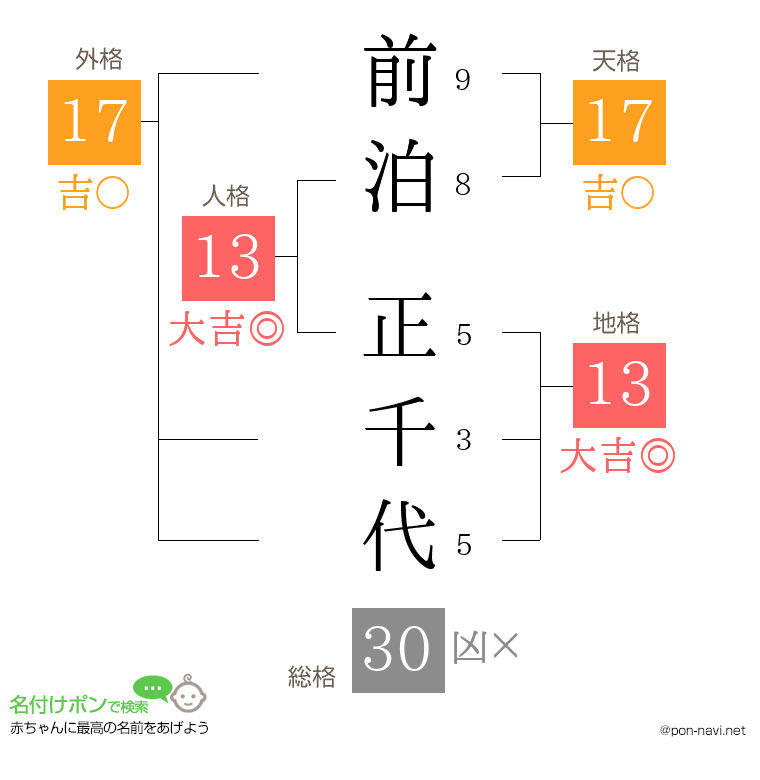 前泊 正千代さんの姓名判断結果