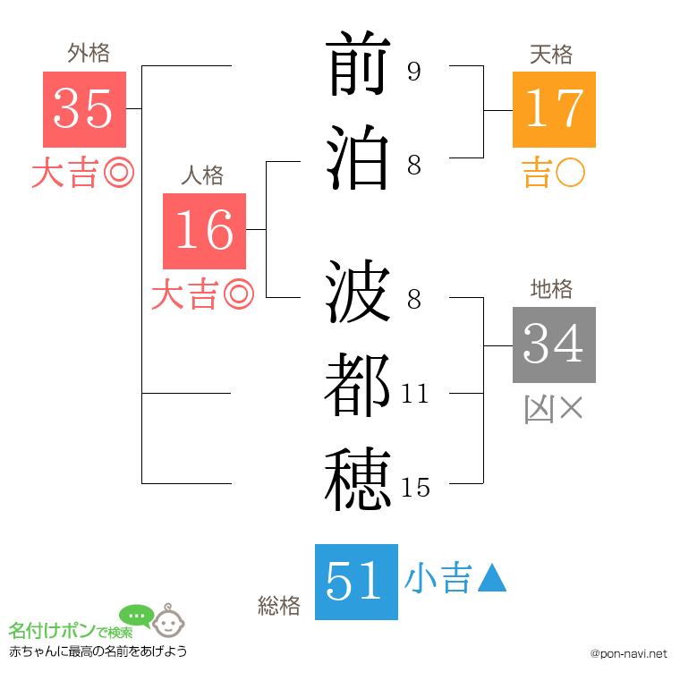 前泊 波都穂さんの姓名判断結果