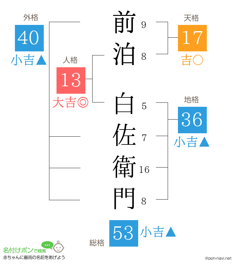 前泊 白佐衛門さんの姓名判断結果