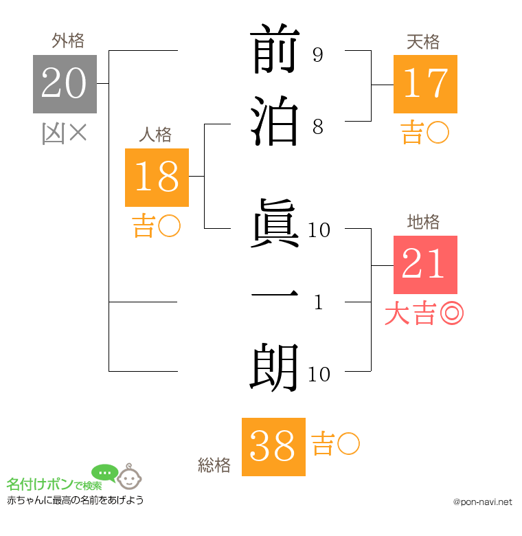 前泊 眞一朗さんの姓名判断結果