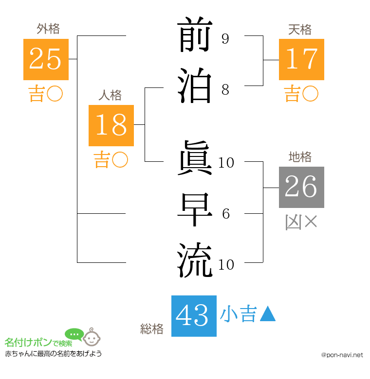 前泊 眞早流さんの姓名判断結果