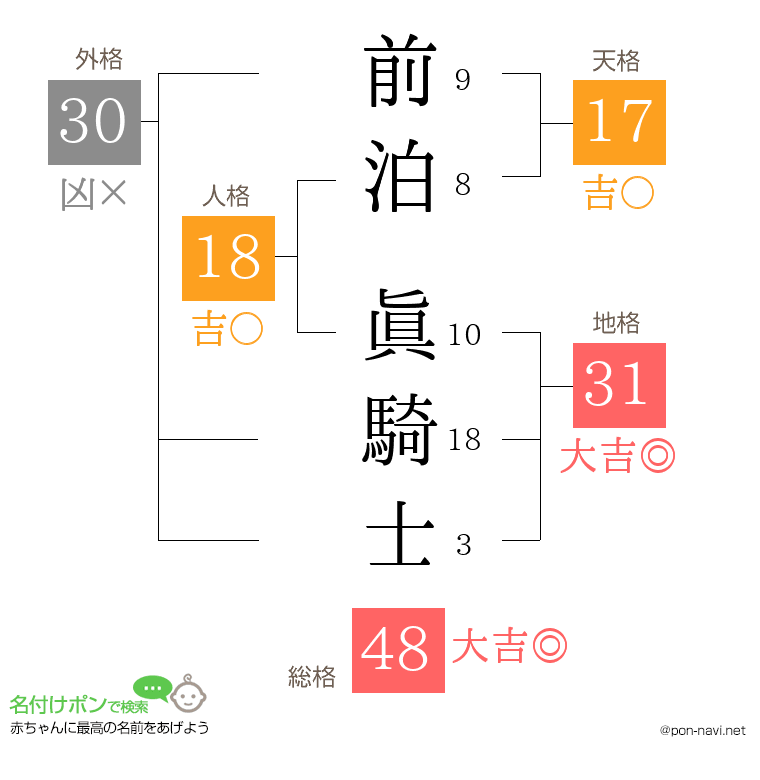 前泊 眞騎士さんの姓名判断結果