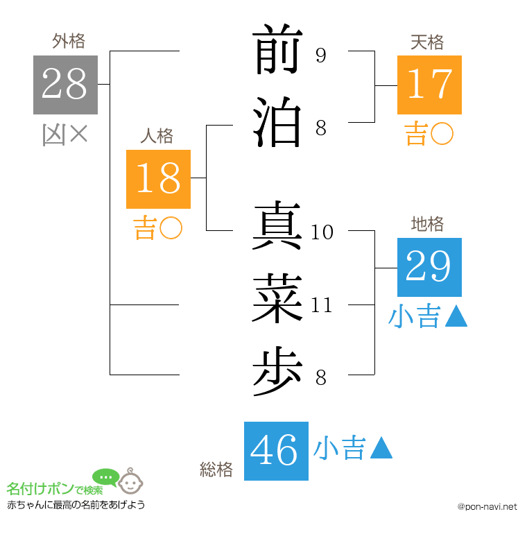 前泊 真菜歩さんの姓名判断結果
