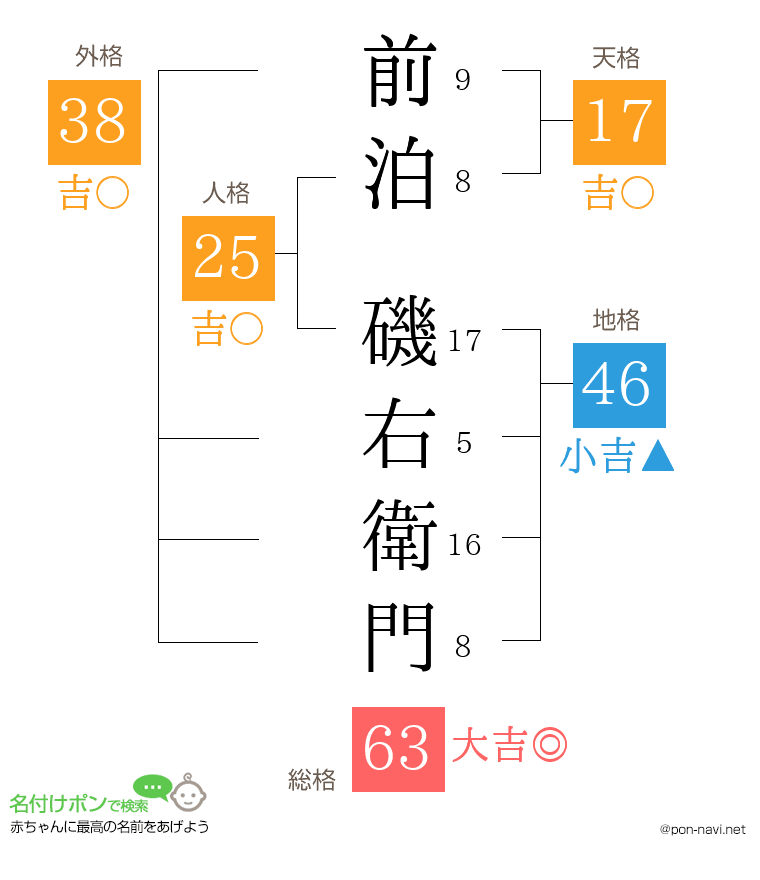 前泊 磯右衛門さんの姓名判断結果
