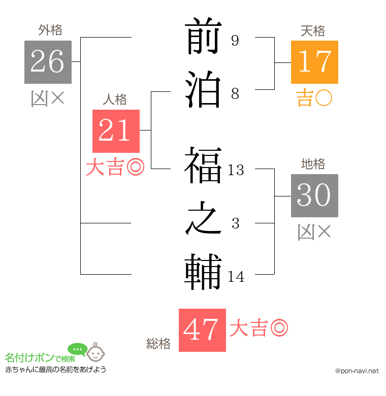 前泊 福之輔さんの姓名判断結果