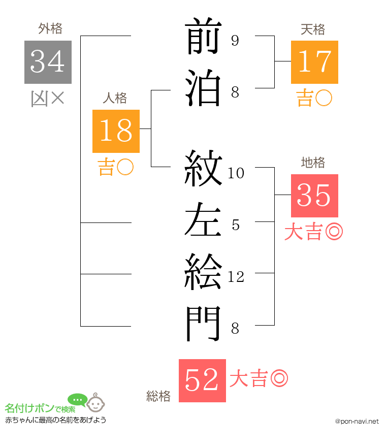 前泊 紋左絵門さんの姓名判断結果