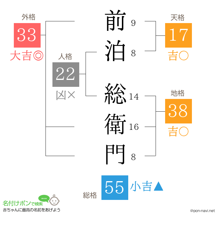 前泊 総衛門さんの姓名判断結果