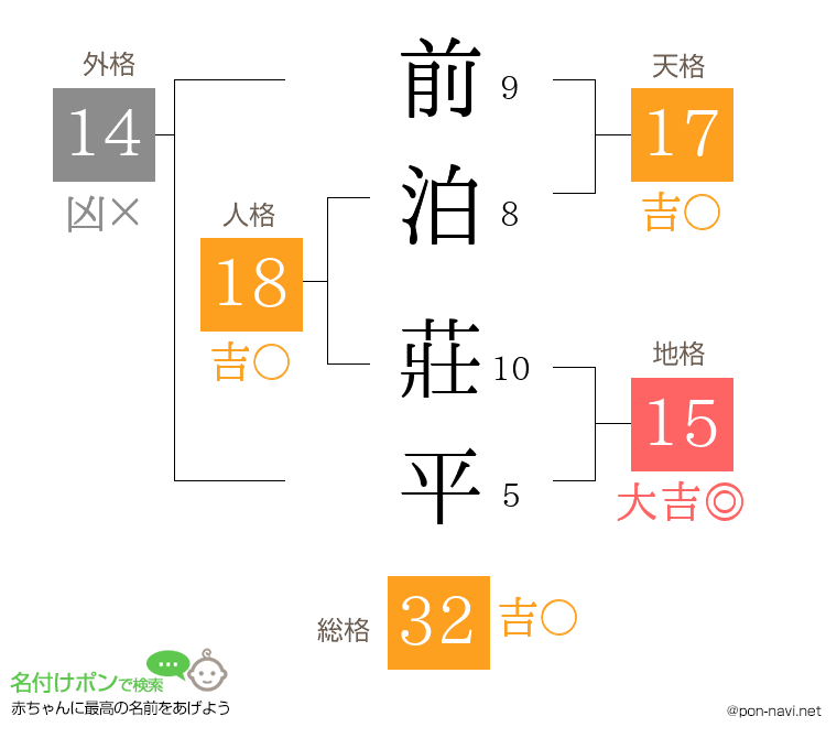 前泊 莊平さんの姓名判断結果