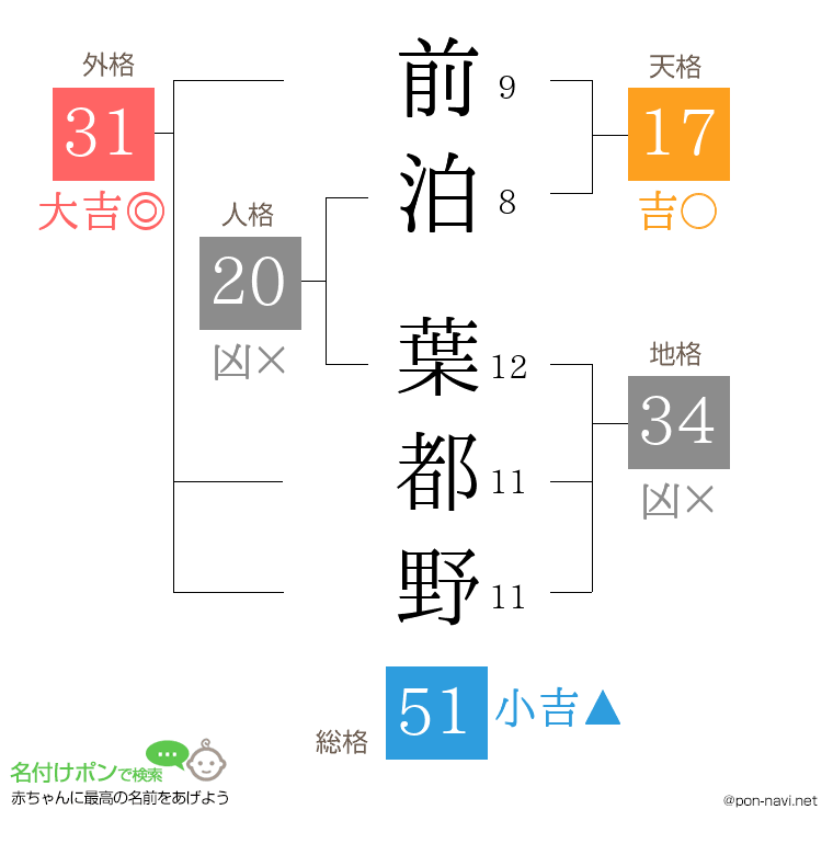 前泊 葉都野さんの姓名判断結果