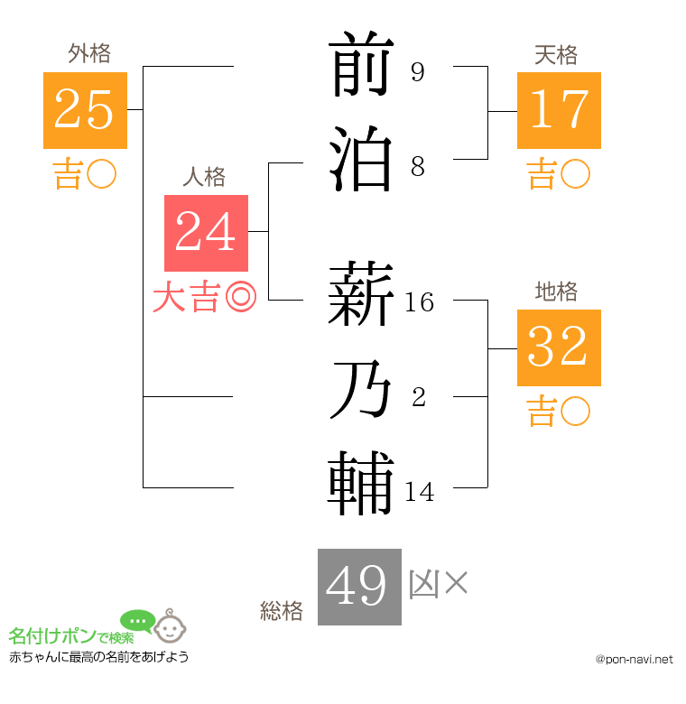 前泊 薪乃輔さんの姓名判断結果