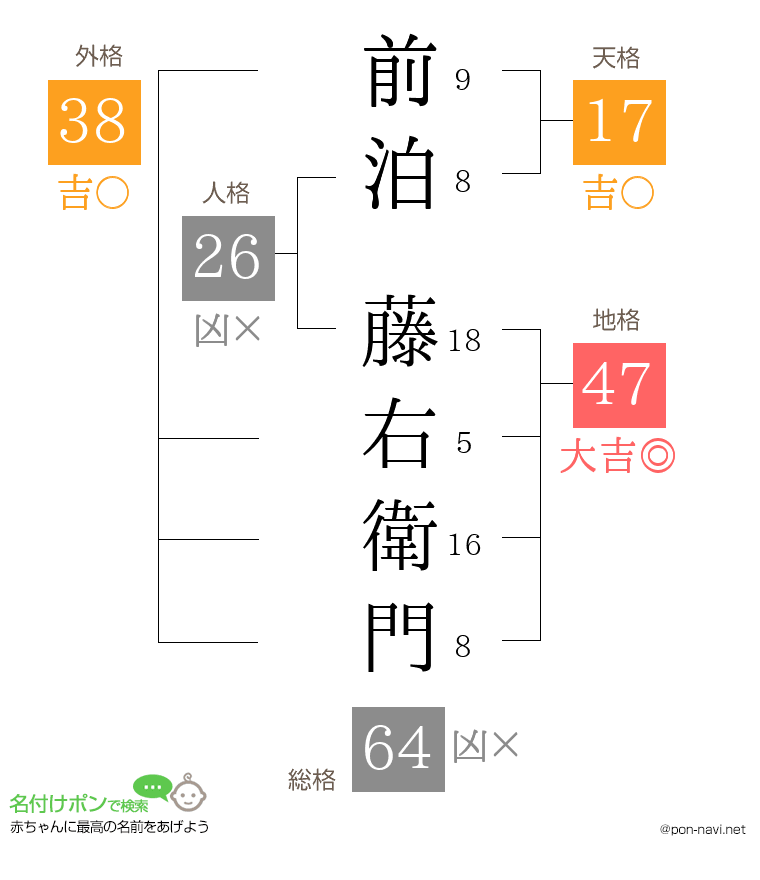 前泊 藤右衛門さんの姓名判断結果
