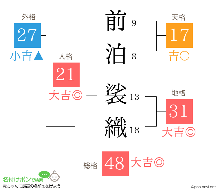 前泊 裟織さんの姓名判断結果