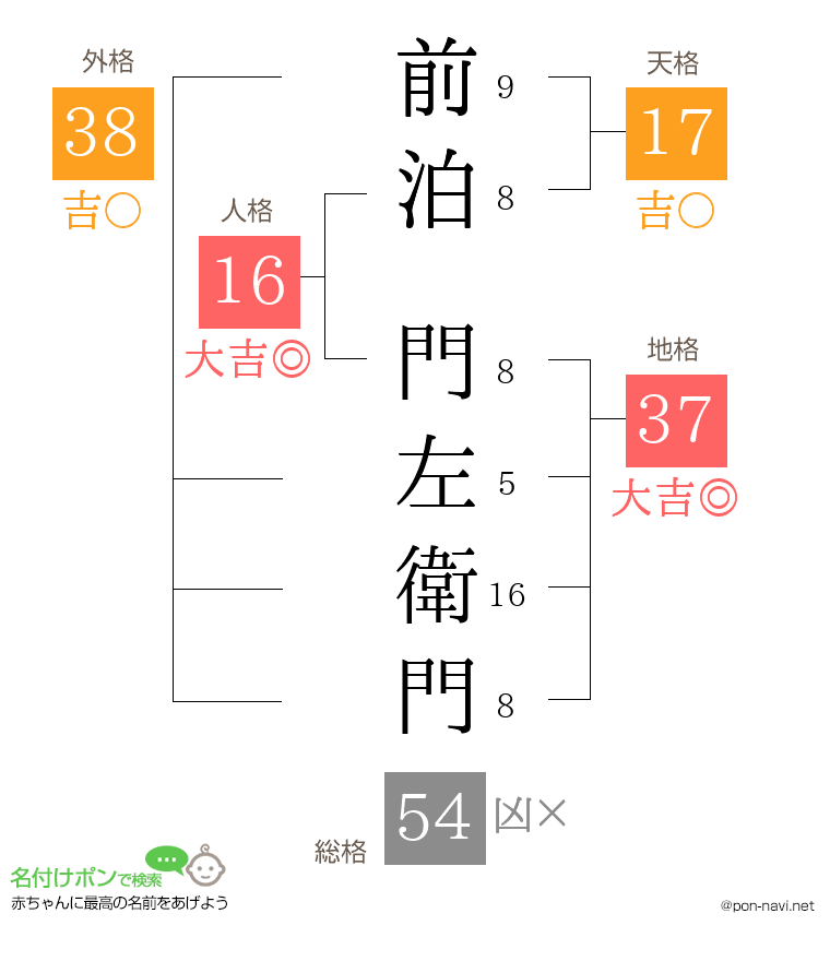 前泊 門左衛門さんの姓名判断結果