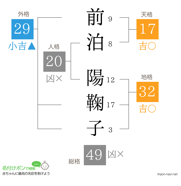 前泊 陽鞠子さんの姓名判断結果