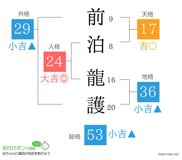 前泊 龍護さんの姓名判断結果