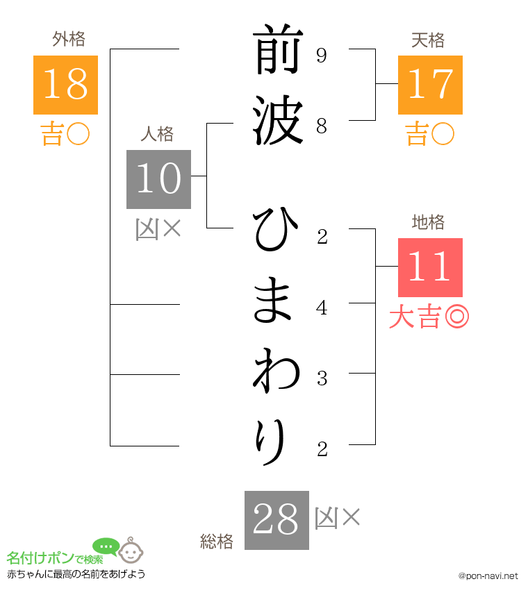 前波 ひまわりさんの姓名判断結果