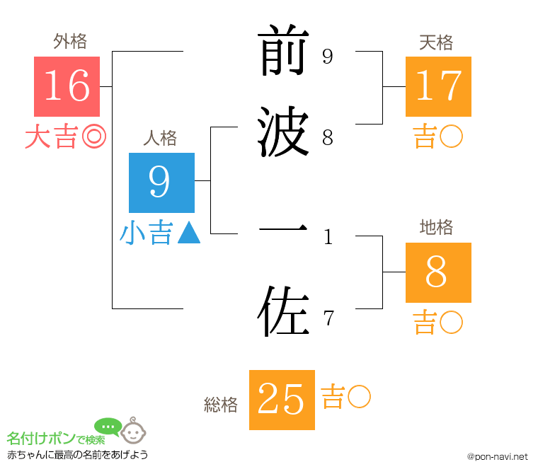 前波 一佐さんの姓名判断結果