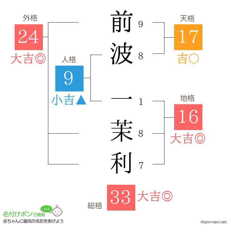 前波 一茉利さんの姓名判断結果