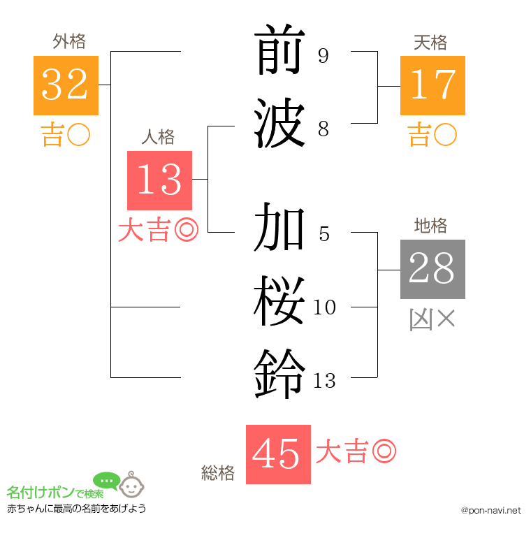 前波 加桜鈴さんの姓名判断結果